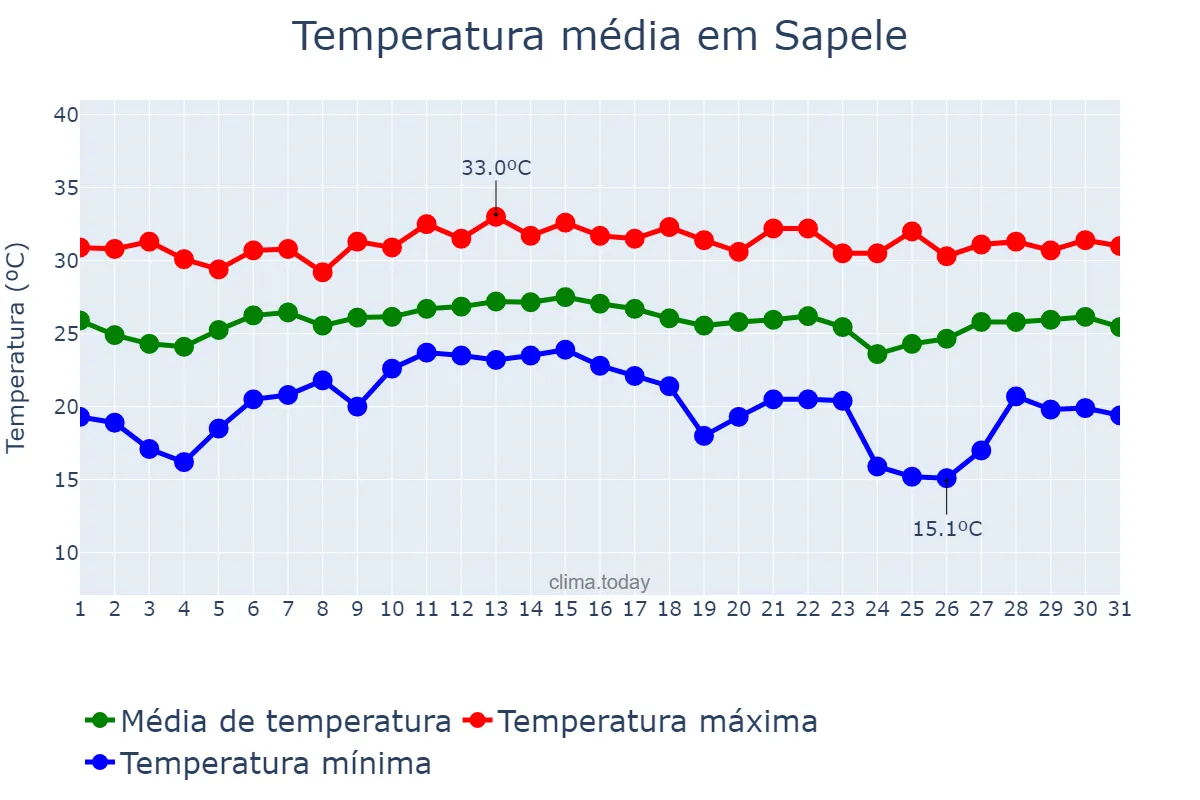 Temperatura em janeiro em Sapele, Delta, NG