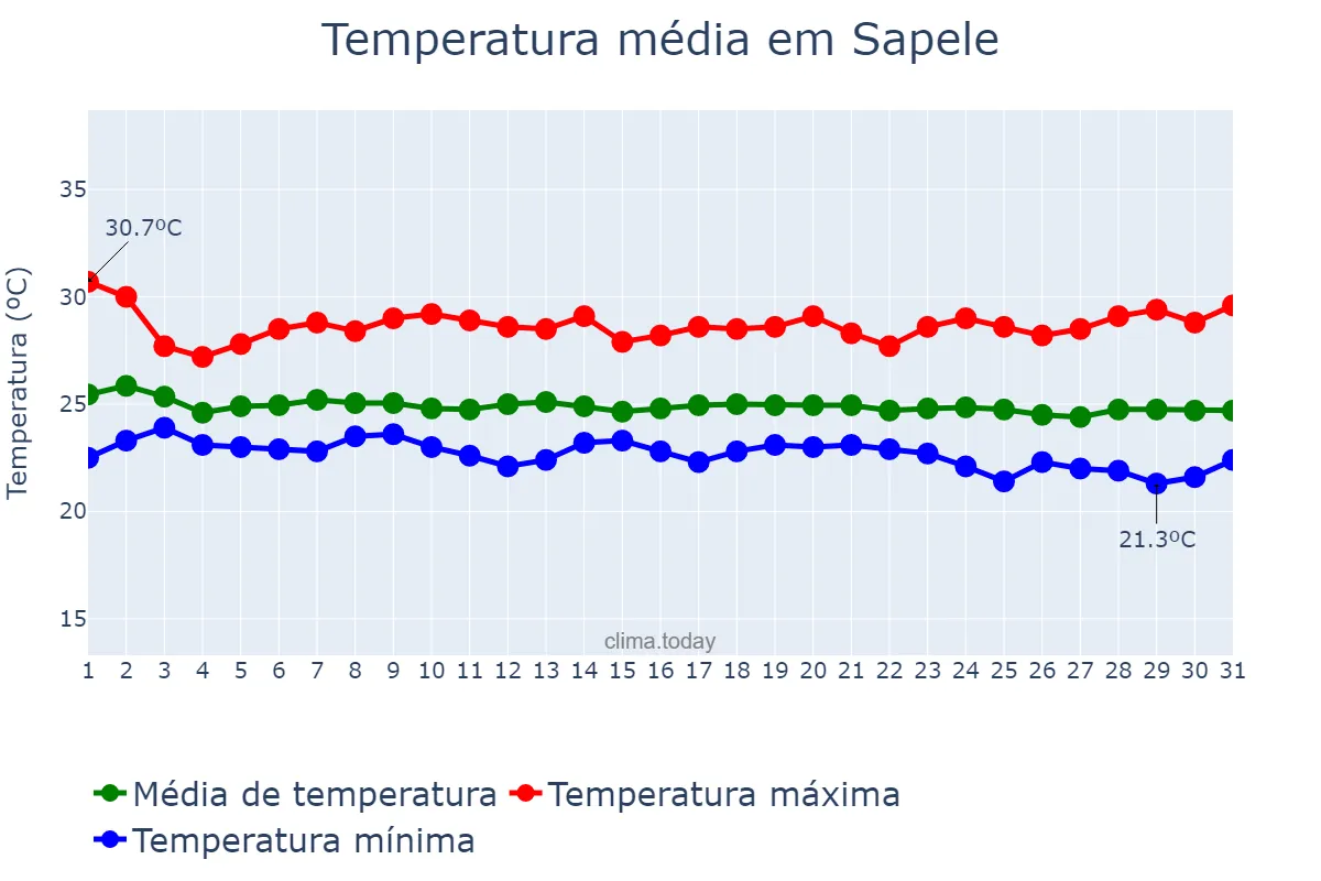 Temperatura em julho em Sapele, Delta, NG