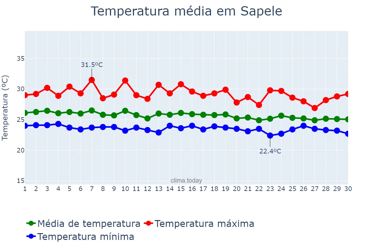 Temperatura em junho em Sapele, Delta, NG