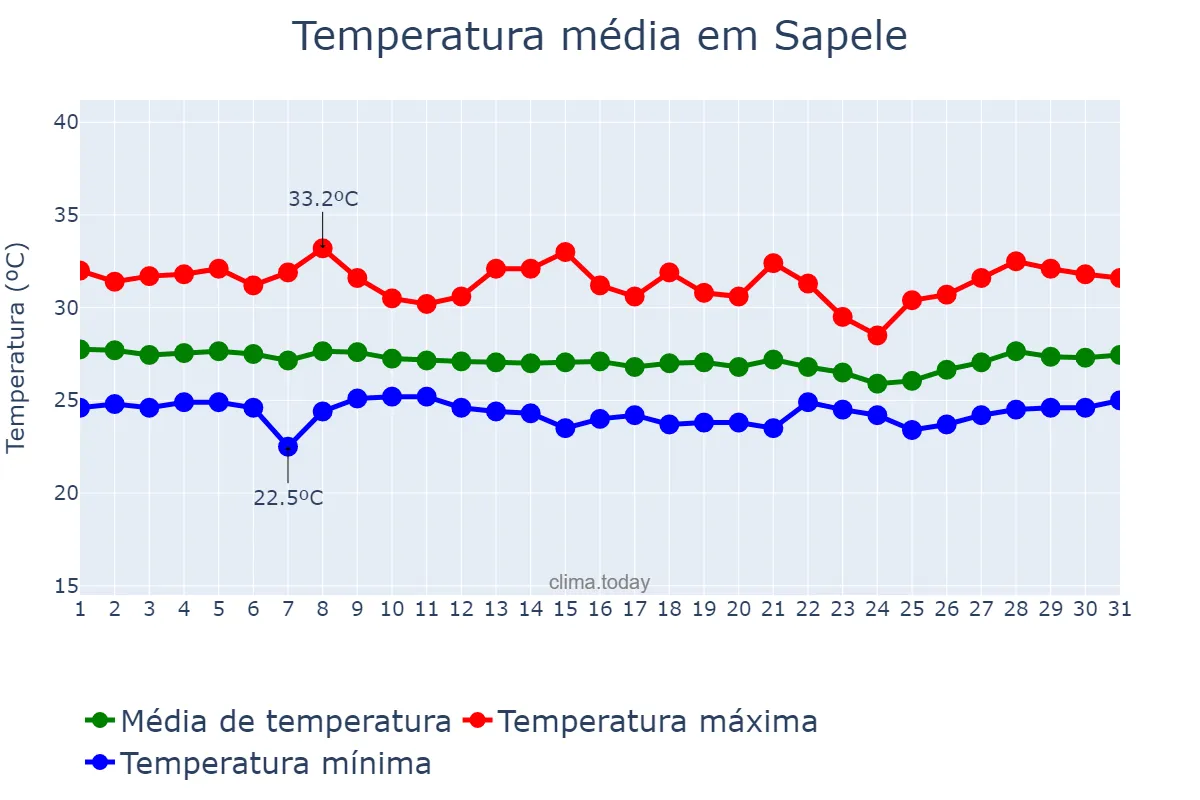Temperatura em marco em Sapele, Delta, NG