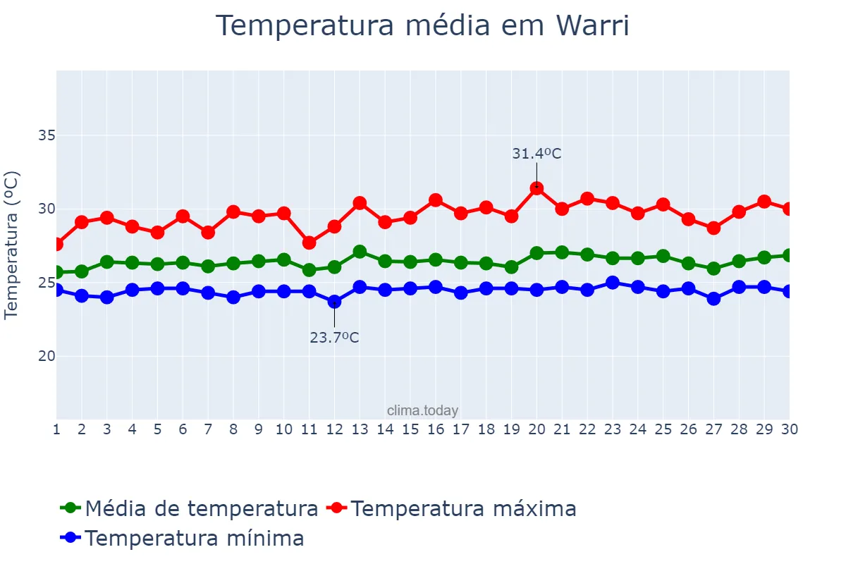 Temperatura em novembro em Warri, Delta, NG