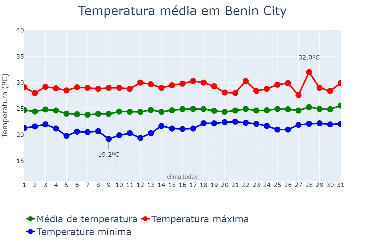 Temperatura em agosto em Benin City, Edo, NG