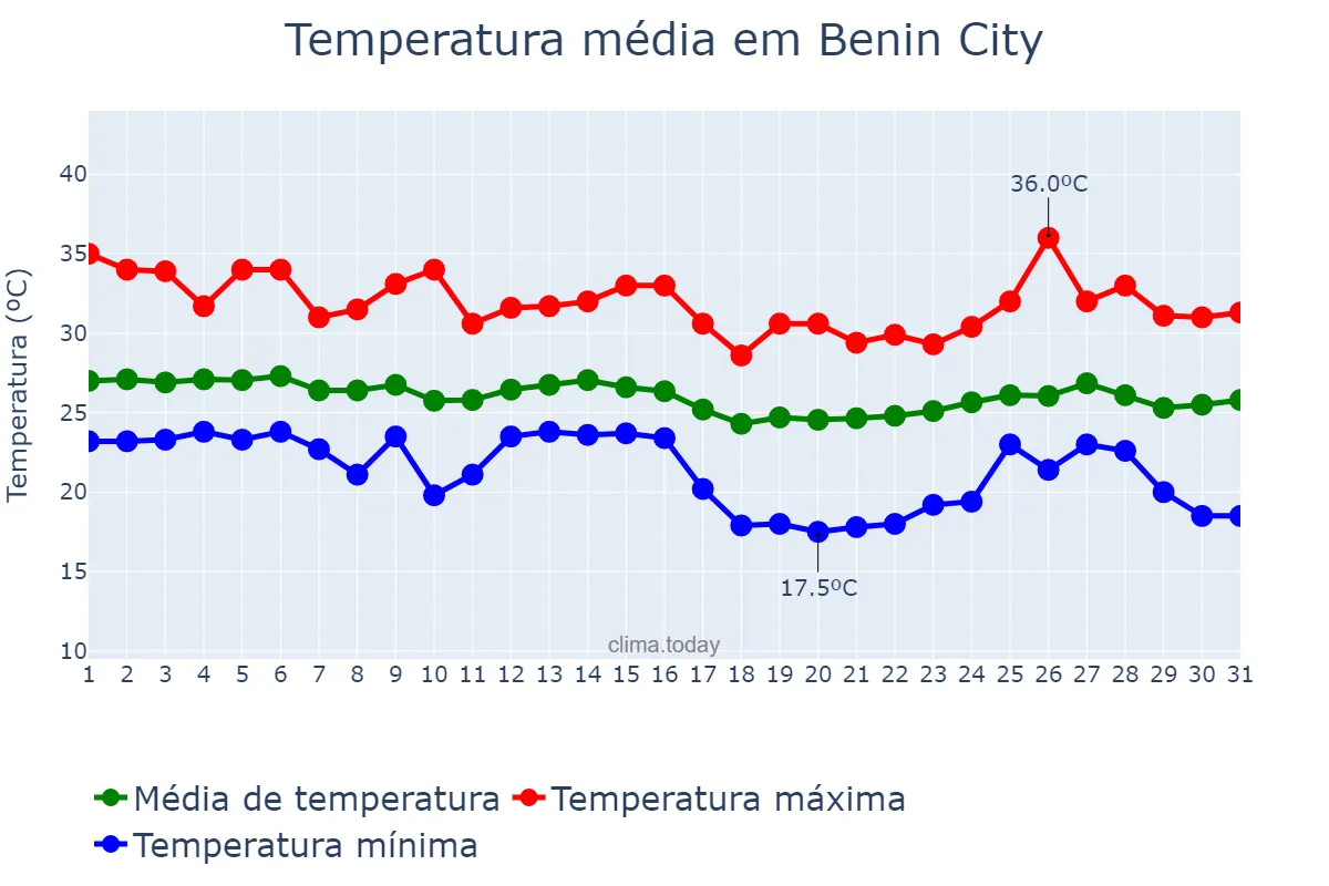 Temperatura em dezembro em Benin City, Edo, NG