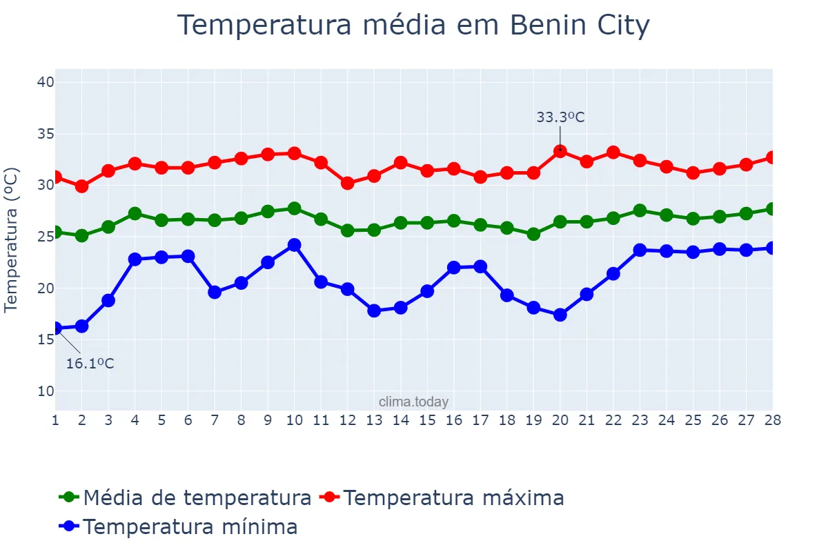 Temperatura em fevereiro em Benin City, Edo, NG
