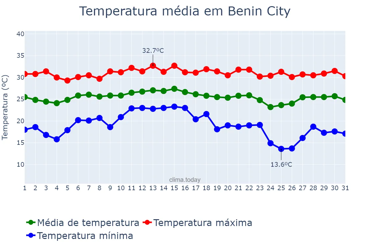 Temperatura em janeiro em Benin City, Edo, NG