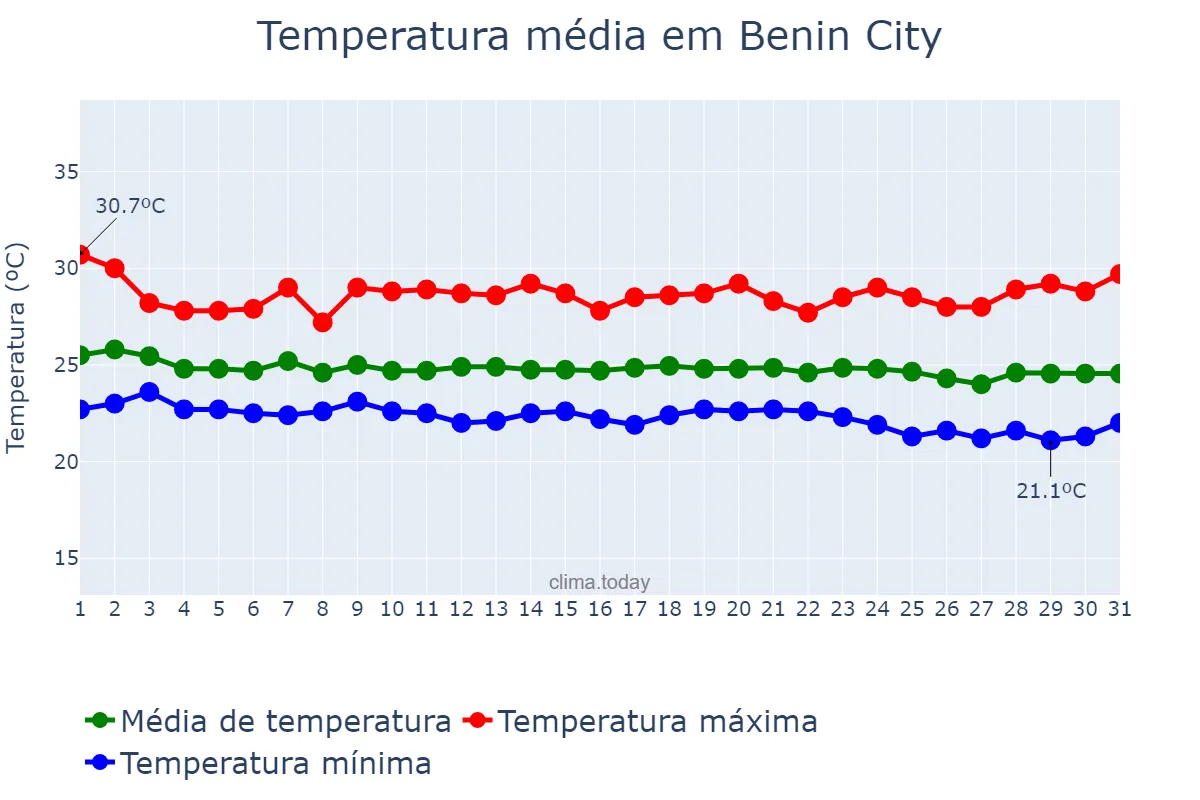 Temperatura em julho em Benin City, Edo, NG