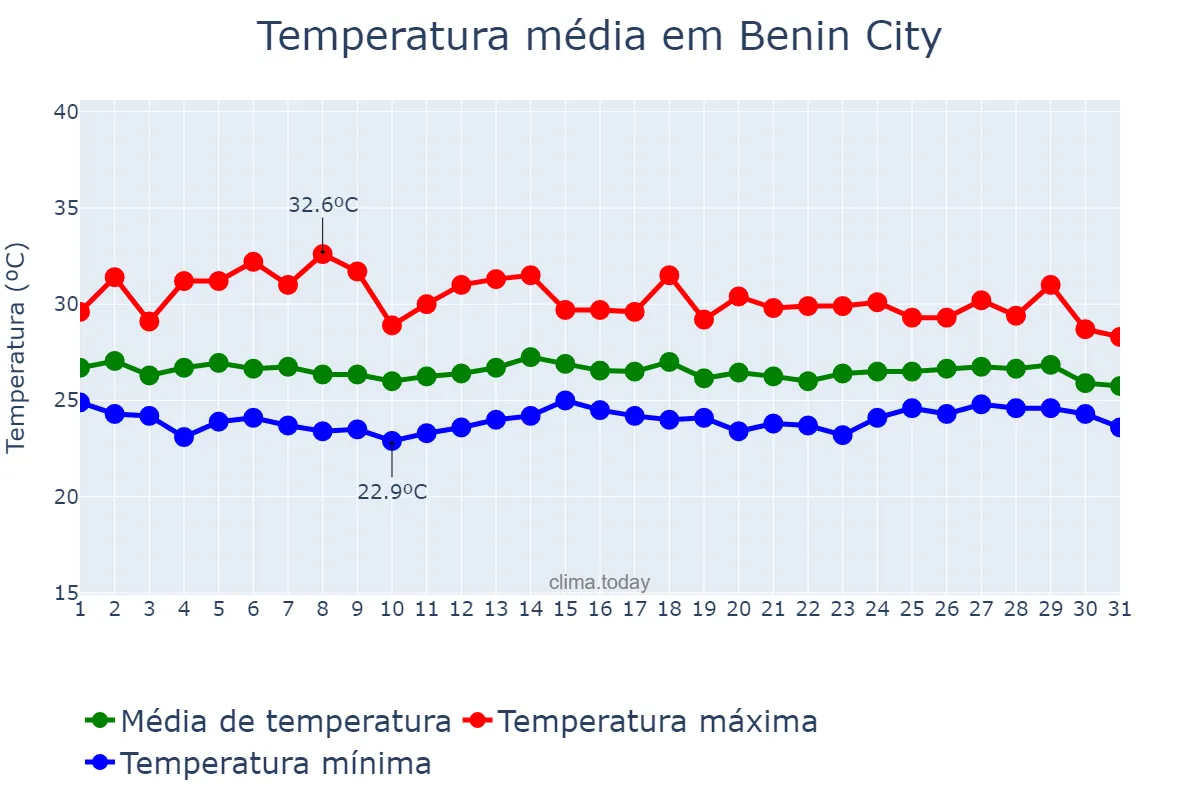 Temperatura em maio em Benin City, Edo, NG