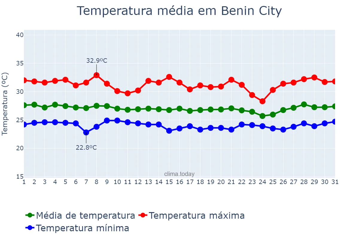 Temperatura em marco em Benin City, Edo, NG