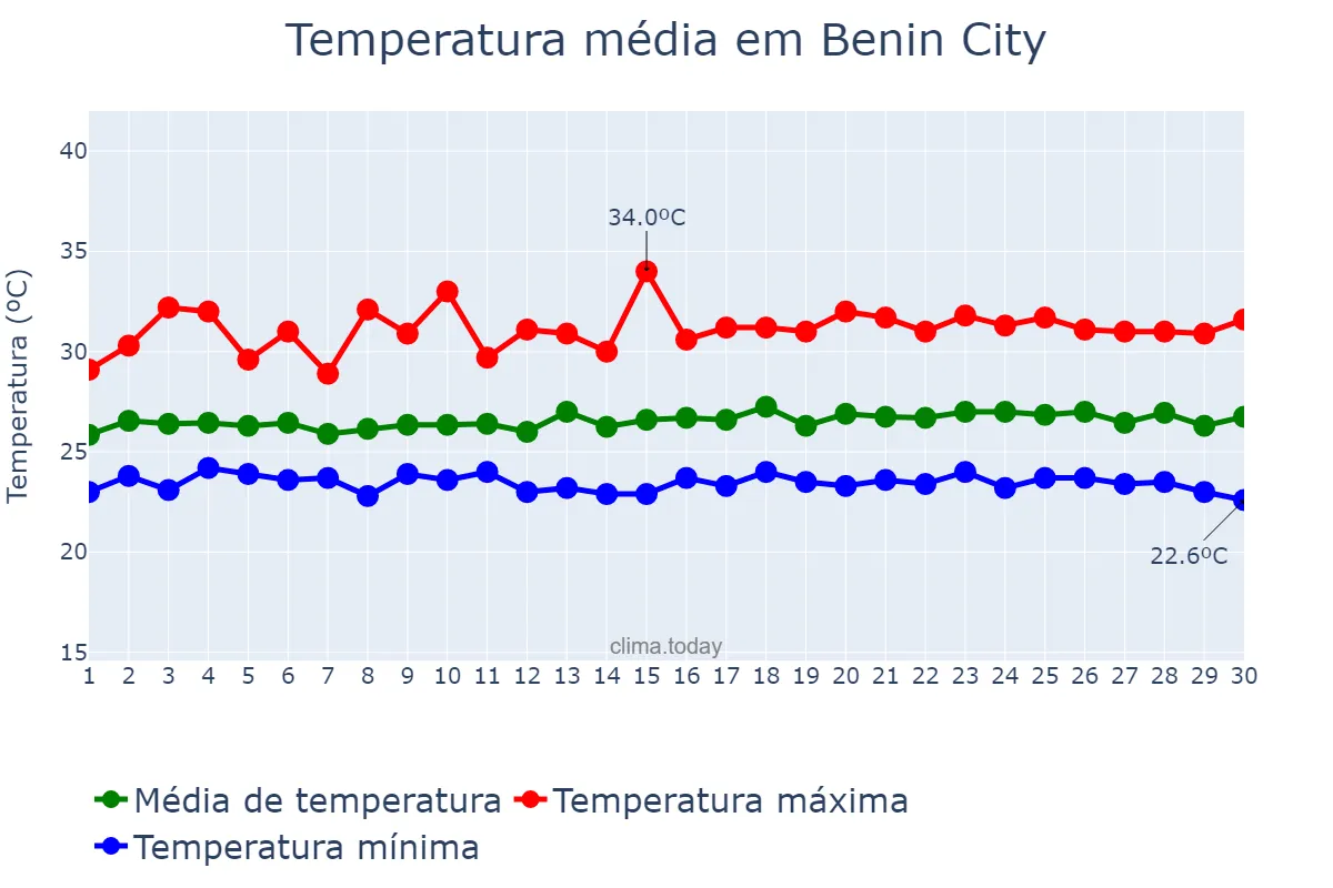 Temperatura em novembro em Benin City, Edo, NG