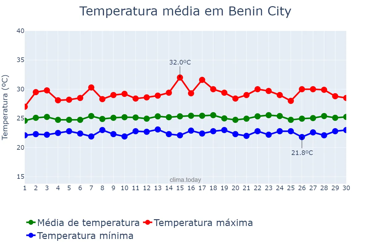 Temperatura em setembro em Benin City, Edo, NG