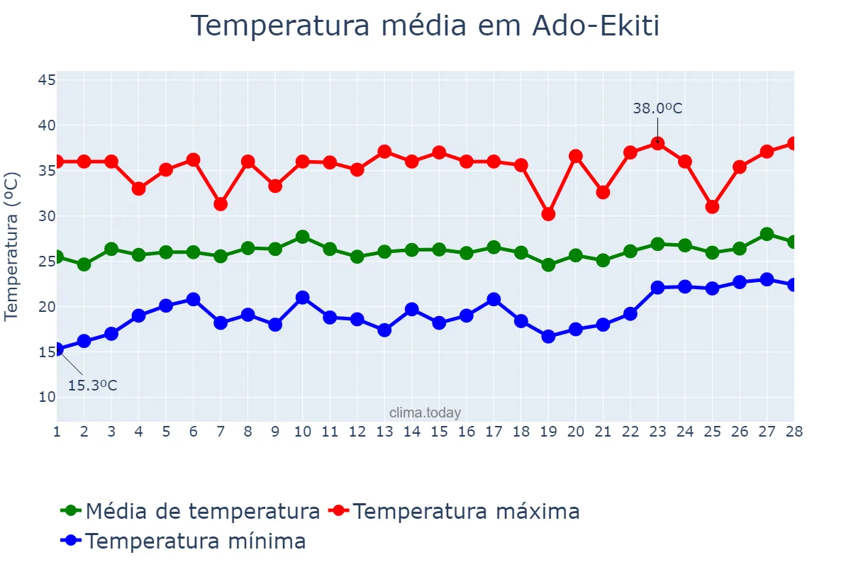 Temperatura em fevereiro em Ado-Ekiti, Ekiti, NG