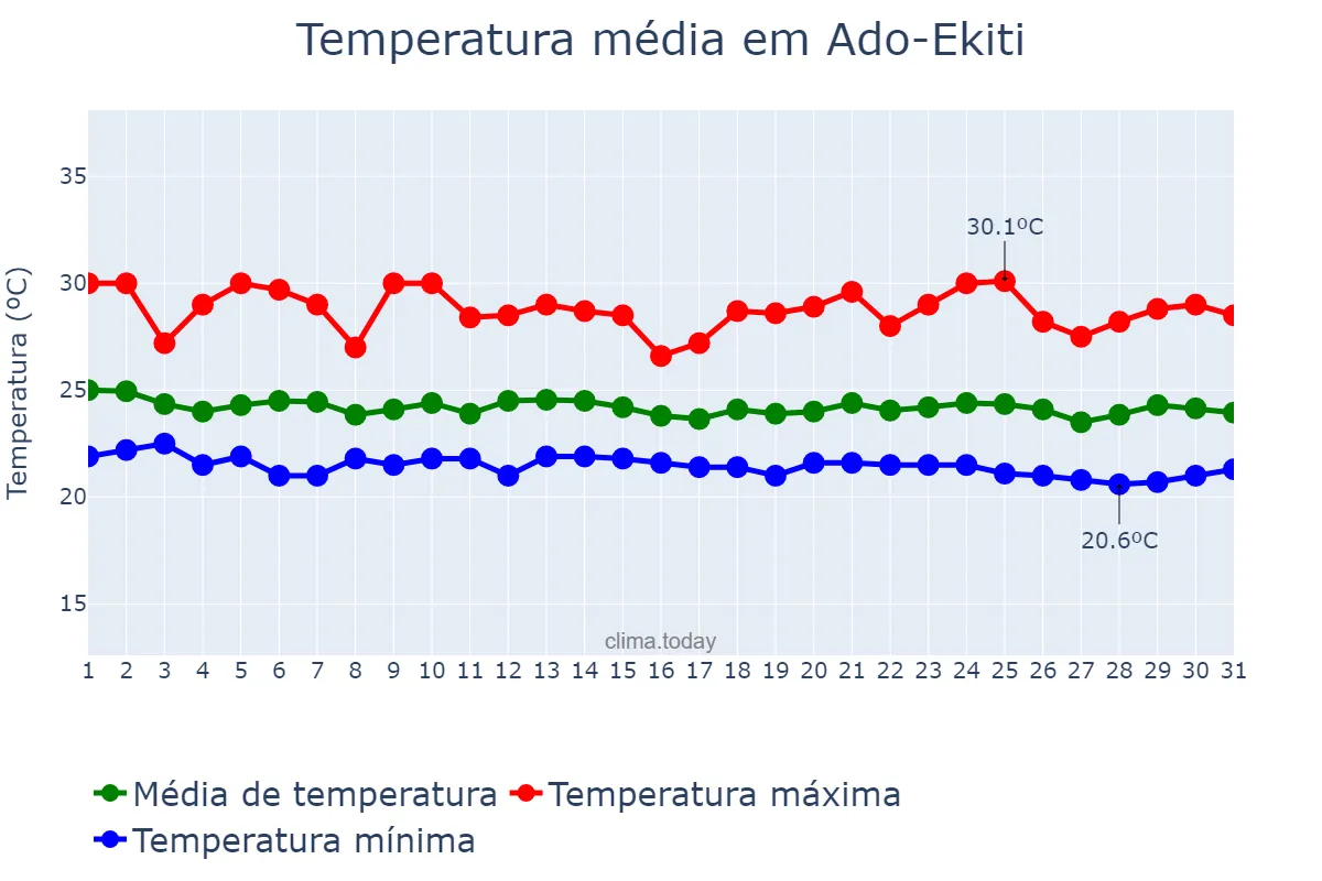 Temperatura em julho em Ado-Ekiti, Ekiti, NG