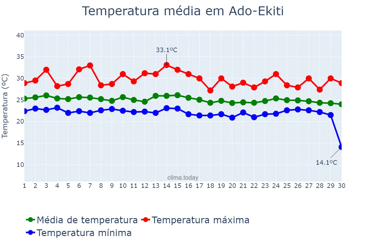 Temperatura em junho em Ado-Ekiti, Ekiti, NG