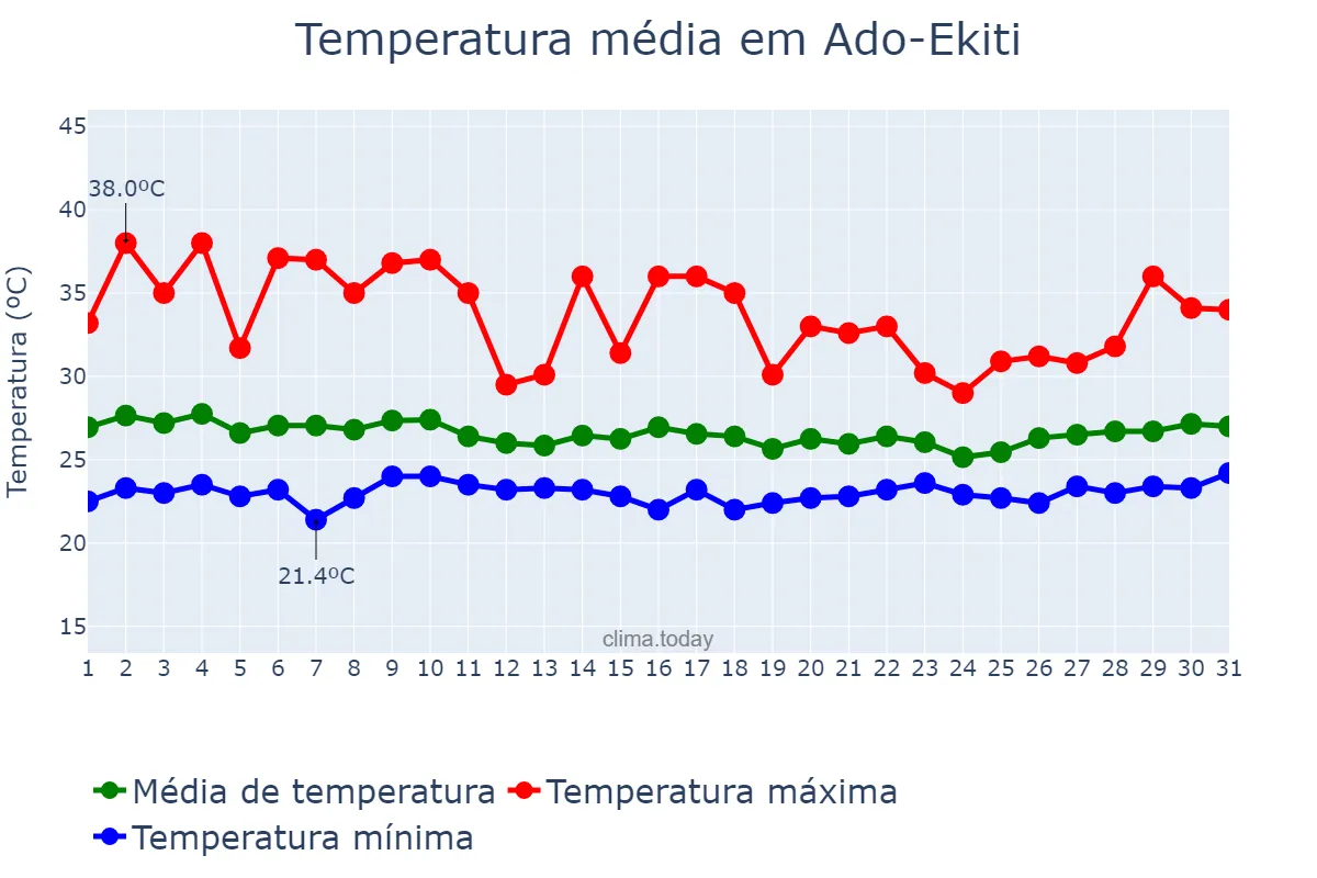 Temperatura em marco em Ado-Ekiti, Ekiti, NG