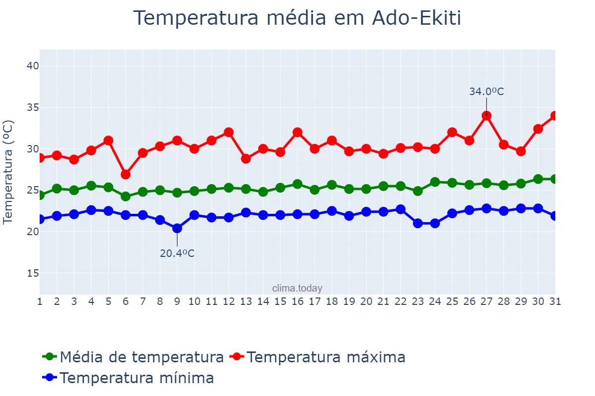 Temperatura em outubro em Ado-Ekiti, Ekiti, NG