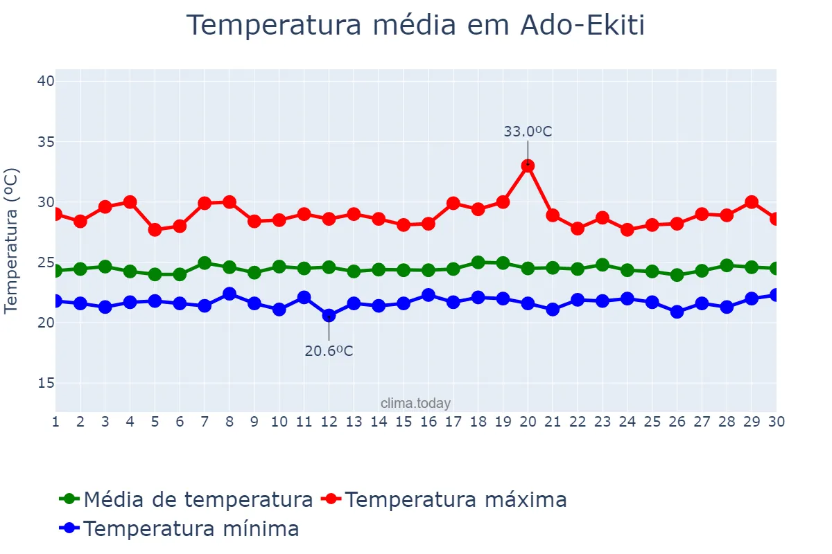 Temperatura em setembro em Ado-Ekiti, Ekiti, NG