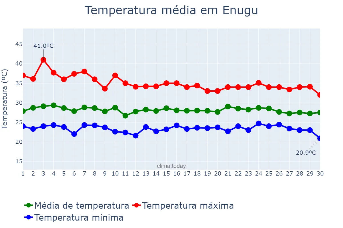 Temperatura em abril em Enugu, Enugu, NG