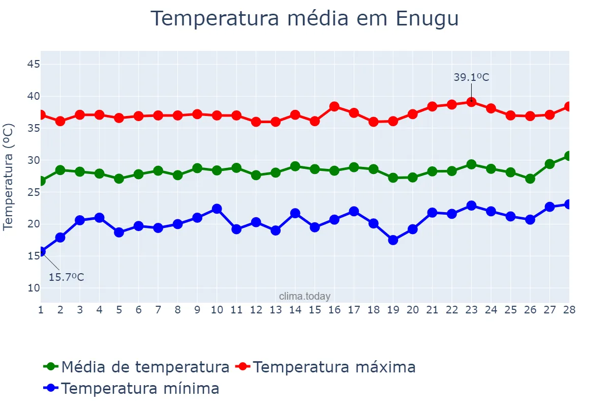 Temperatura em fevereiro em Enugu, Enugu, NG