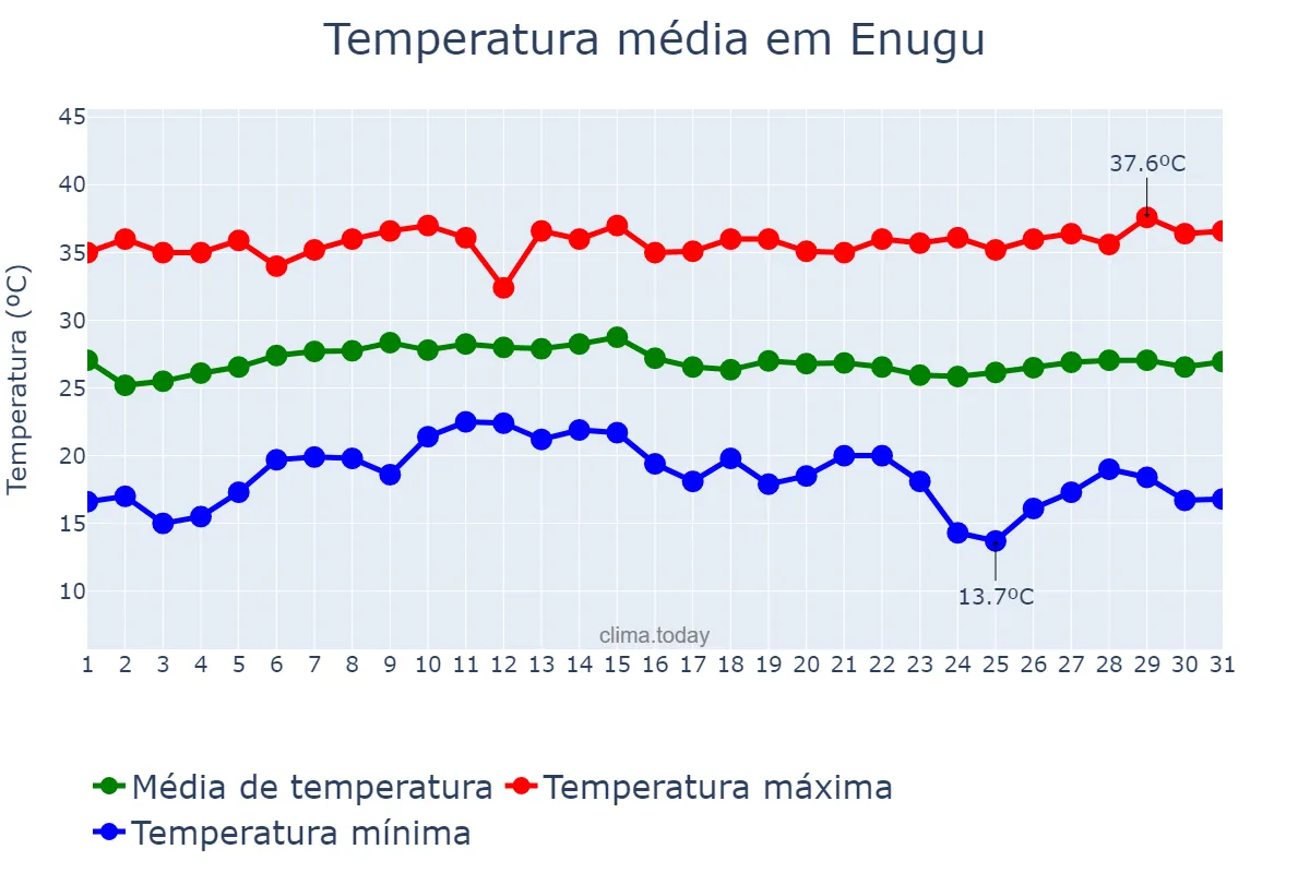 Temperatura em janeiro em Enugu, Enugu, NG