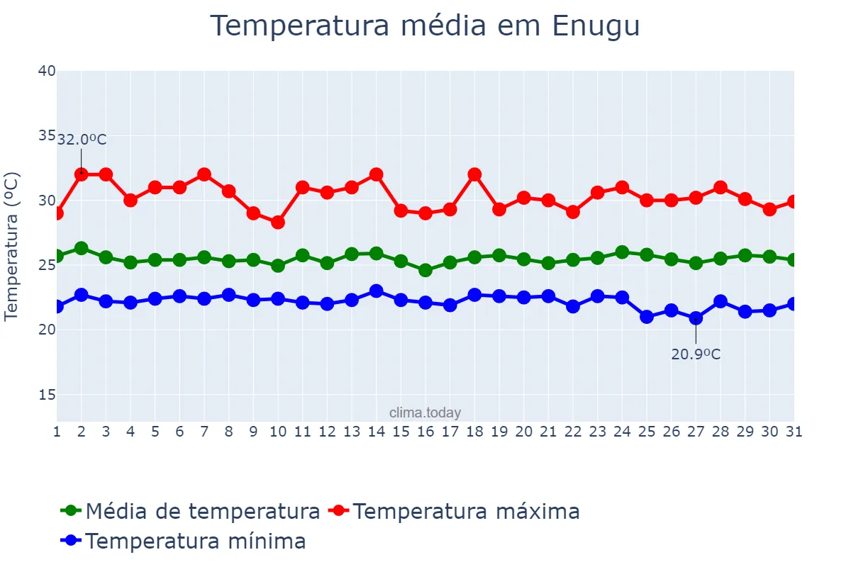 Temperatura em julho em Enugu, Enugu, NG
