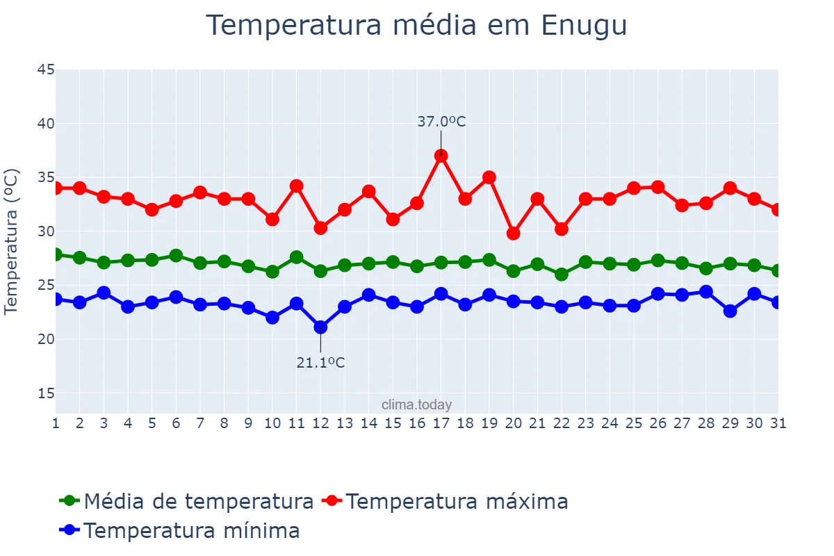 Temperatura em maio em Enugu, Enugu, NG