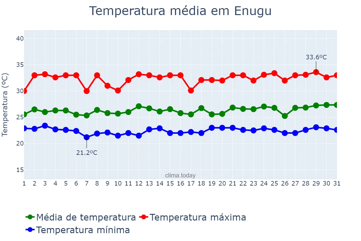 Temperatura em outubro em Enugu, Enugu, NG