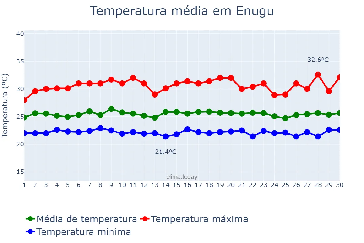 Temperatura em setembro em Enugu, Enugu, NG