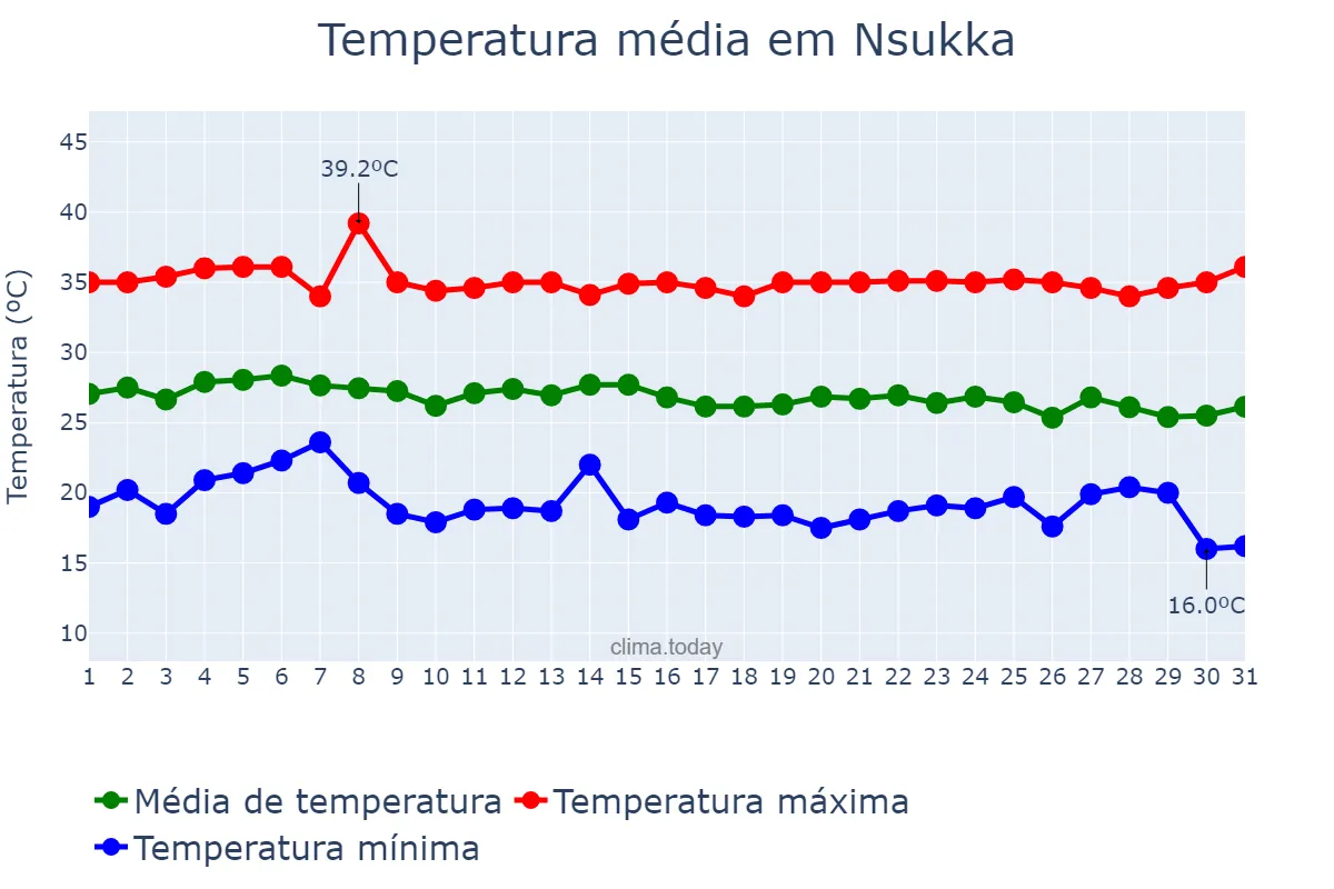 Temperatura em dezembro em Nsukka, Enugu, NG