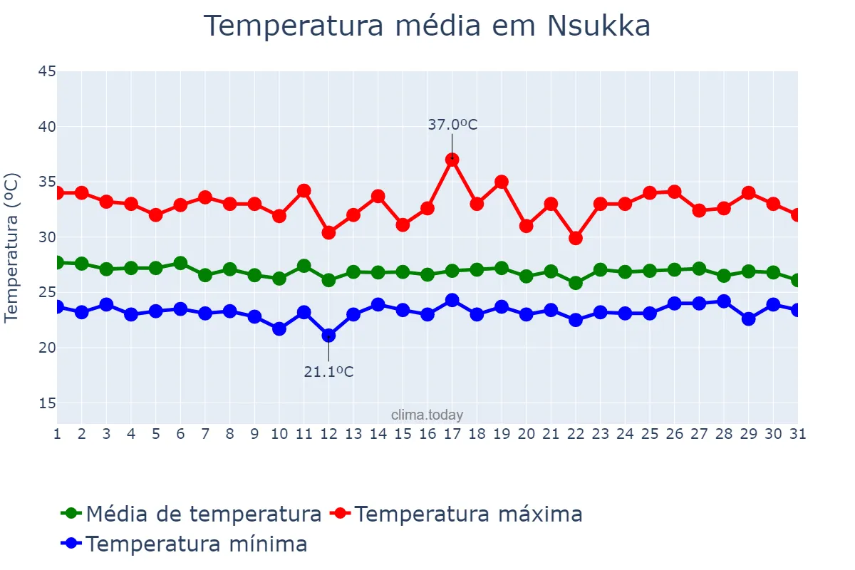 Temperatura em maio em Nsukka, Enugu, NG