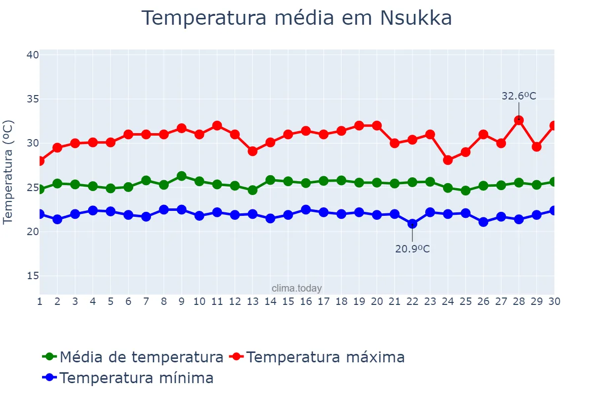 Temperatura em setembro em Nsukka, Enugu, NG