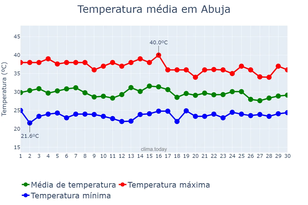 Temperatura em abril em Abuja, Federal Capital Territory, NG