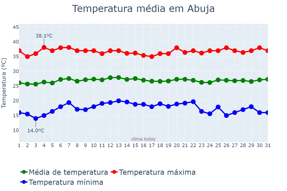 Temperatura em janeiro em Abuja, Federal Capital Territory, NG
