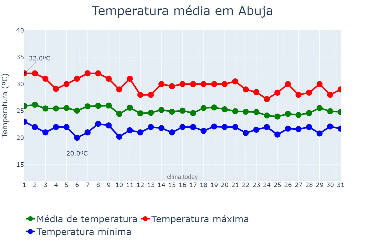 Temperatura em julho em Abuja, Federal Capital Territory, NG