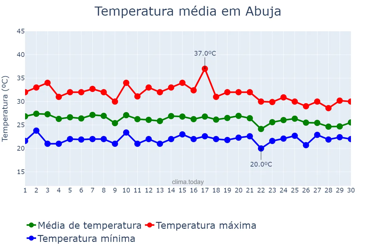 Temperatura em junho em Abuja, Federal Capital Territory, NG