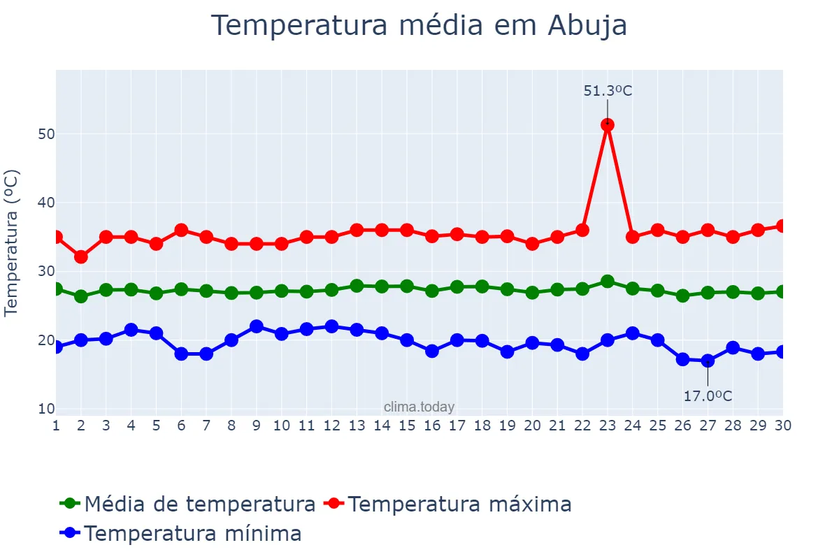Temperatura em novembro em Abuja, Federal Capital Territory, NG