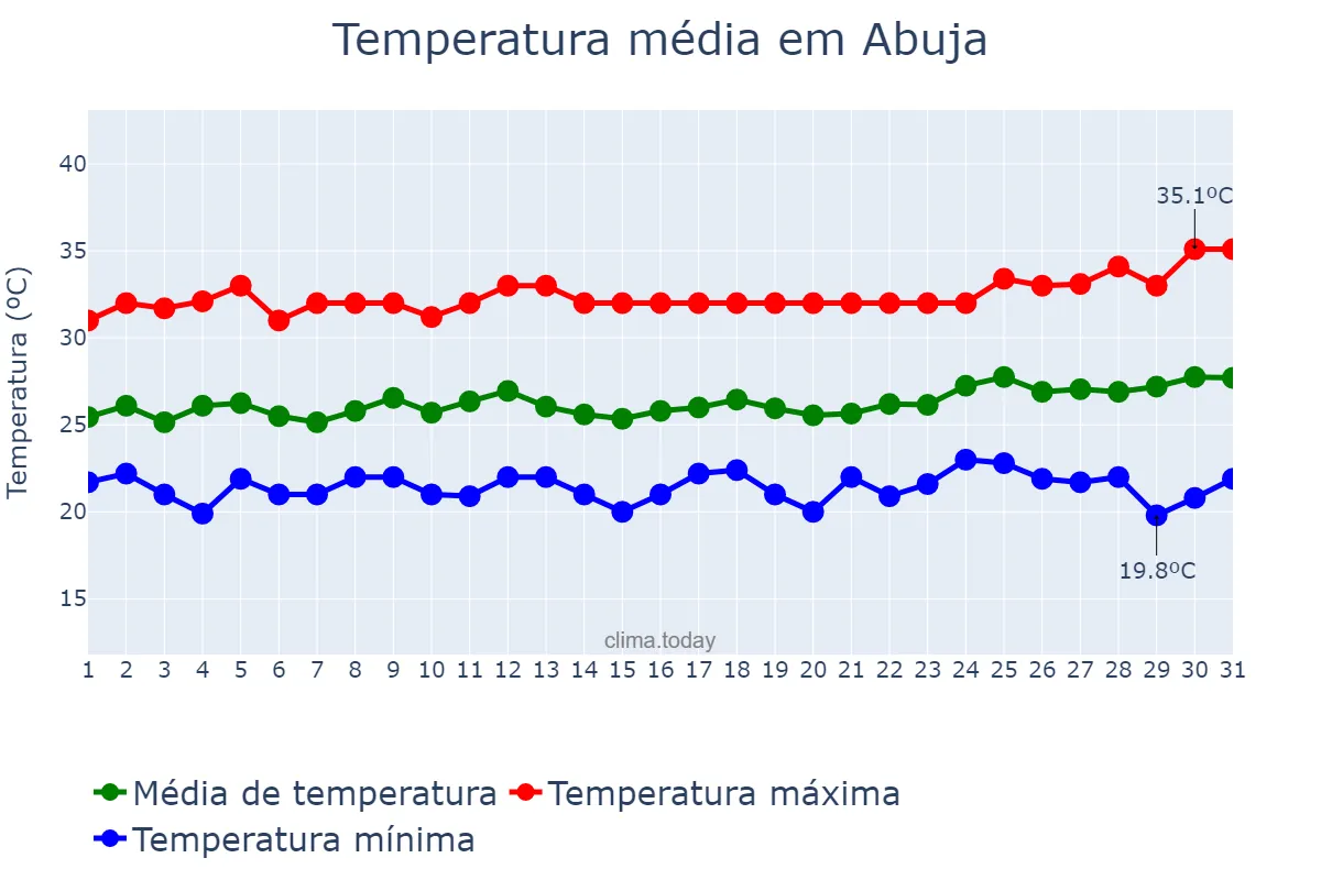 Temperatura em outubro em Abuja, Federal Capital Territory, NG