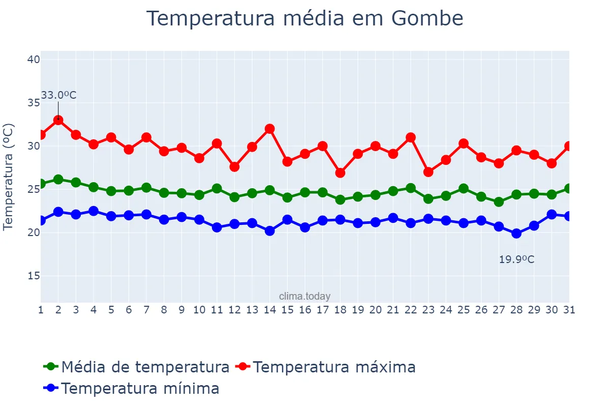 Temperatura em julho em Gombe, Gombe, NG