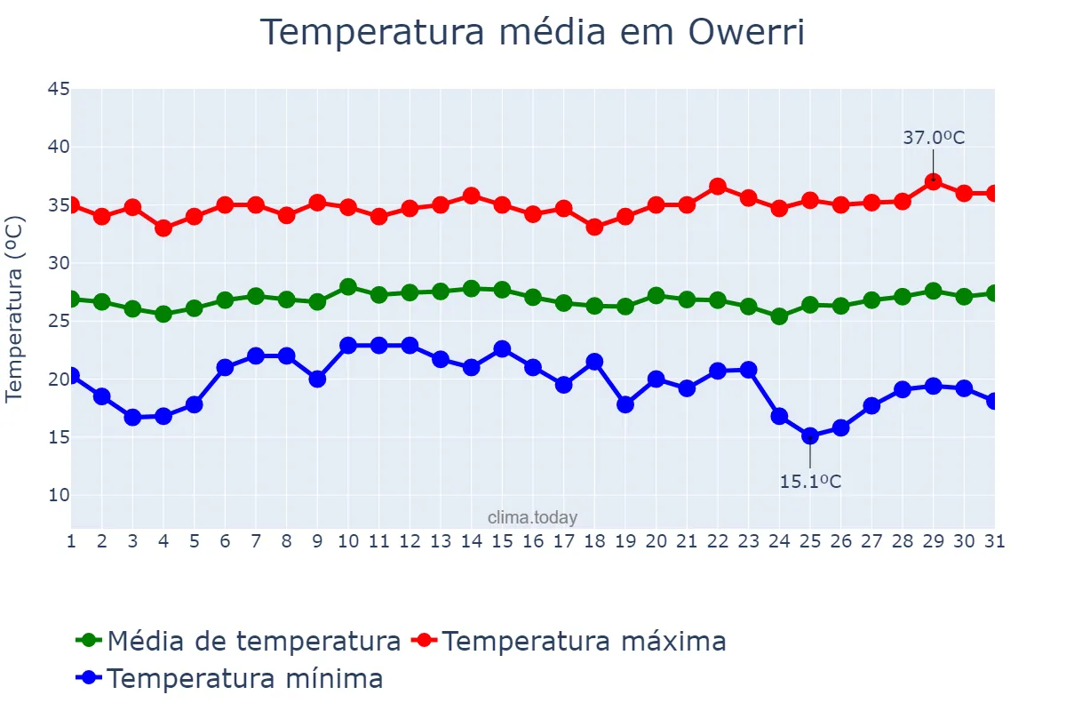 Temperatura em janeiro em Owerri, Imo, NG