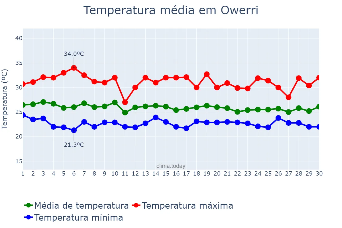 Temperatura em junho em Owerri, Imo, NG