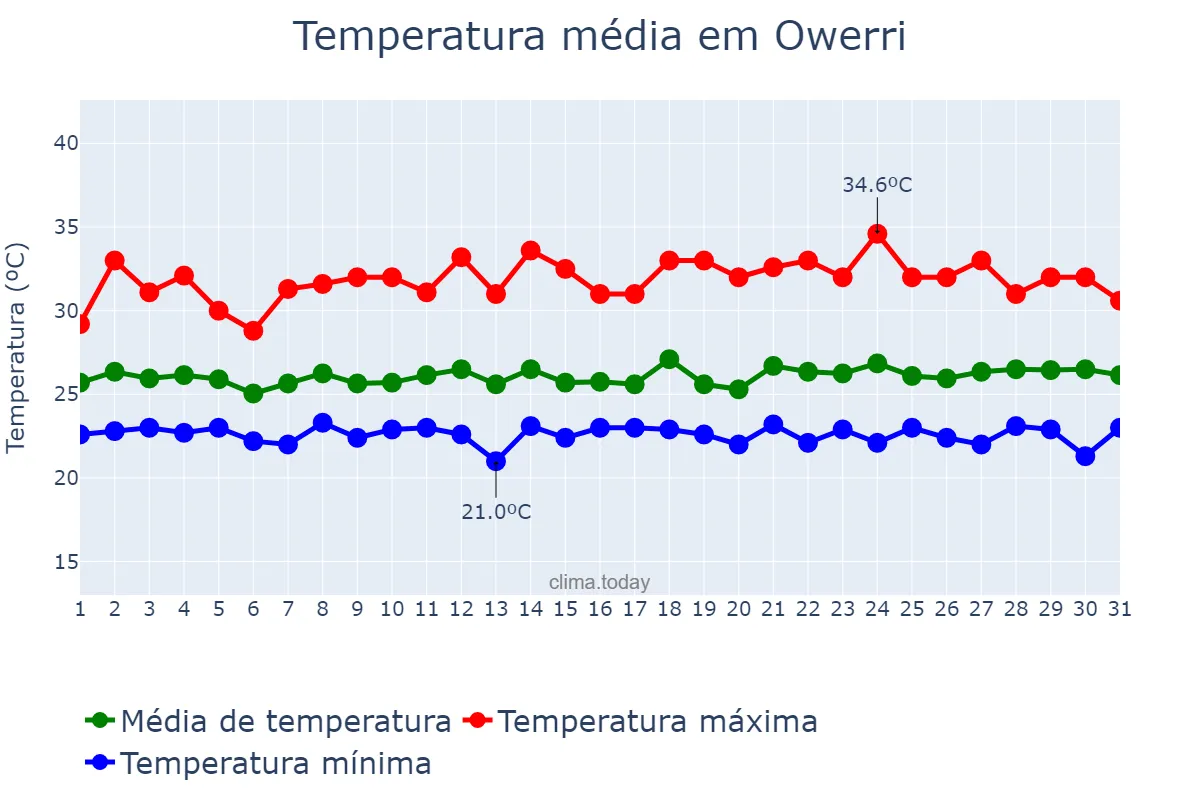 Temperatura em outubro em Owerri, Imo, NG