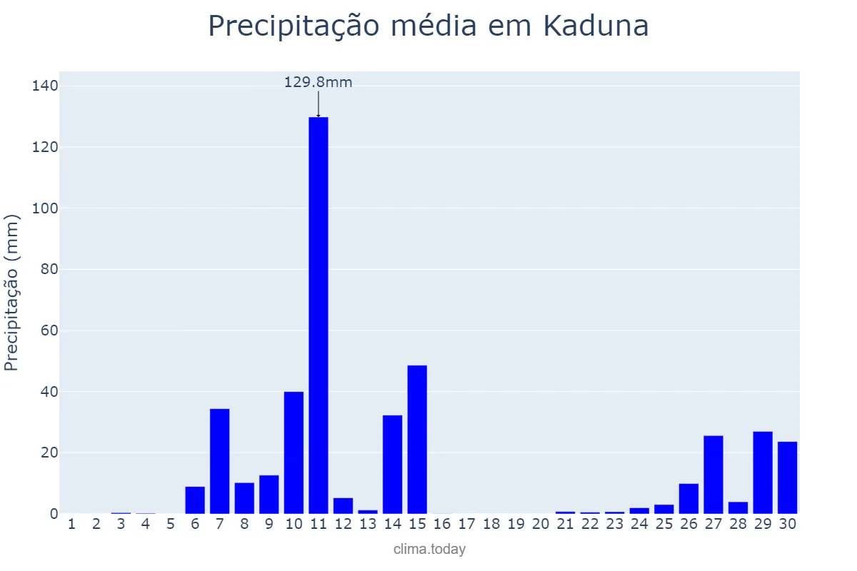 Precipitação em abril em Kaduna, Kaduna, NG