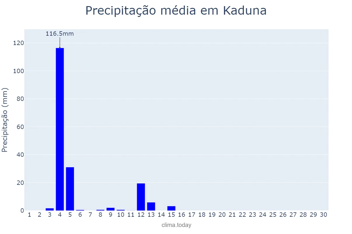 Precipitação em novembro em Kaduna, Kaduna, NG