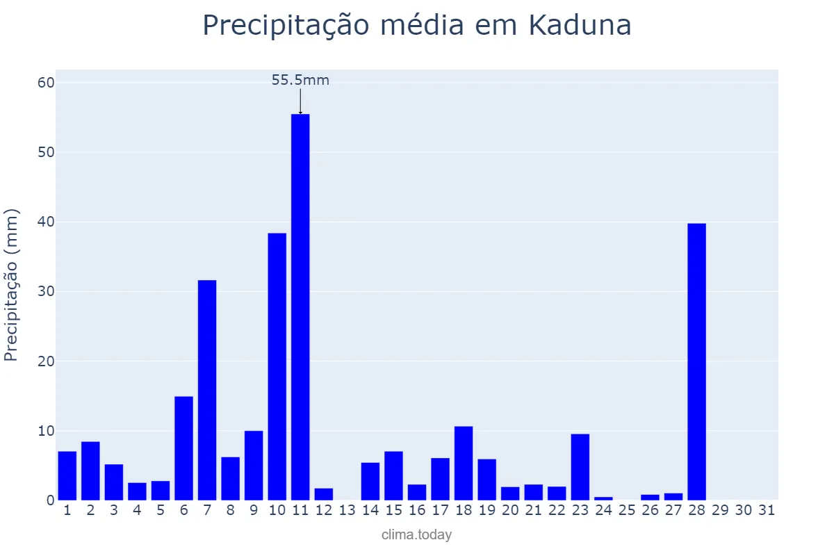 Precipitação em outubro em Kaduna, Kaduna, NG