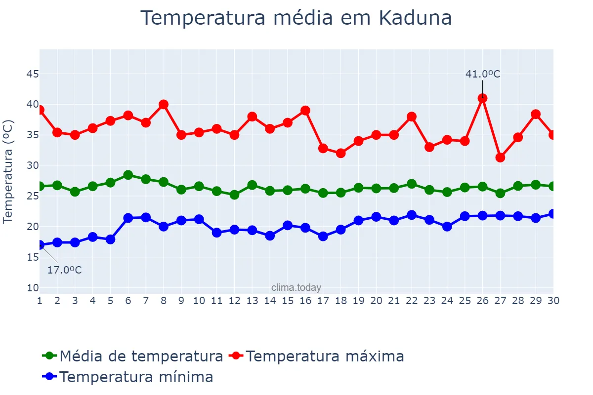 Temperatura em abril em Kaduna, Kaduna, NG
