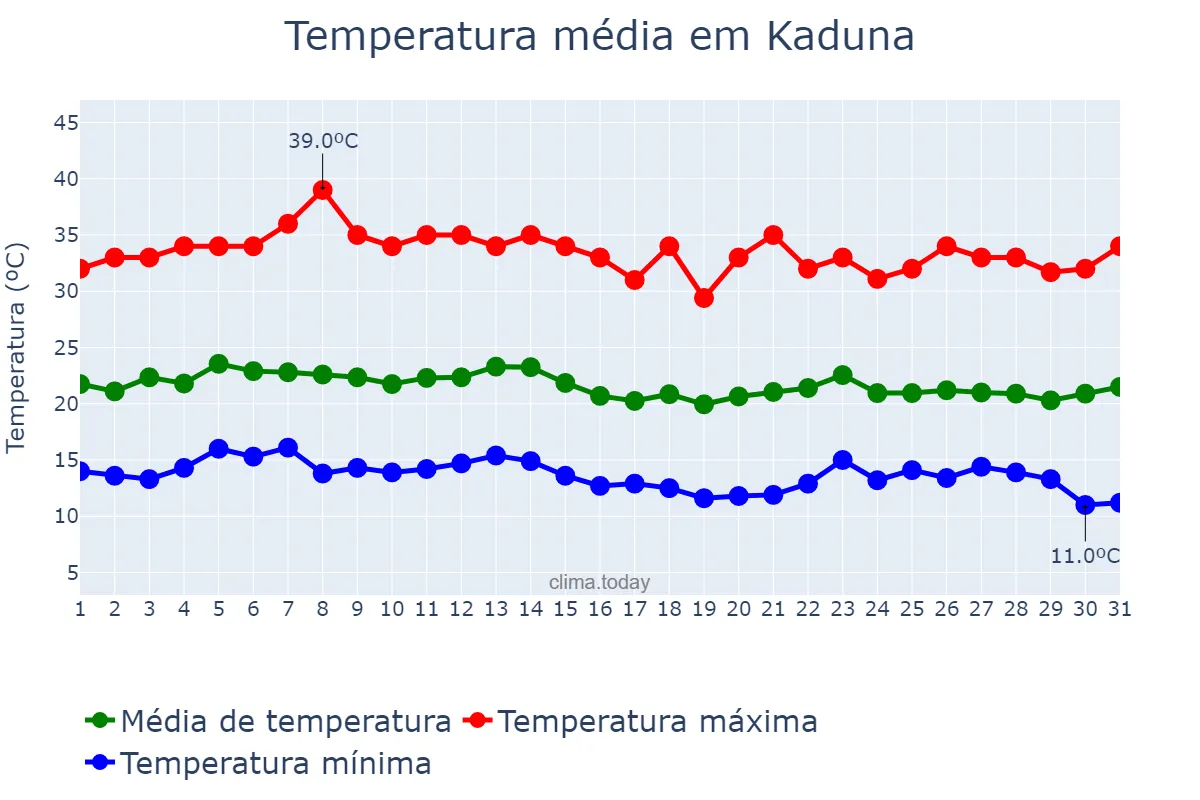 Temperatura em dezembro em Kaduna, Kaduna, NG