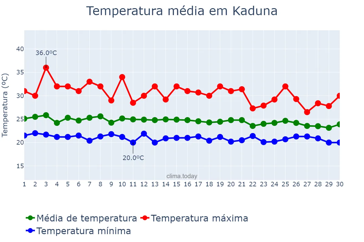 Temperatura em junho em Kaduna, Kaduna, NG