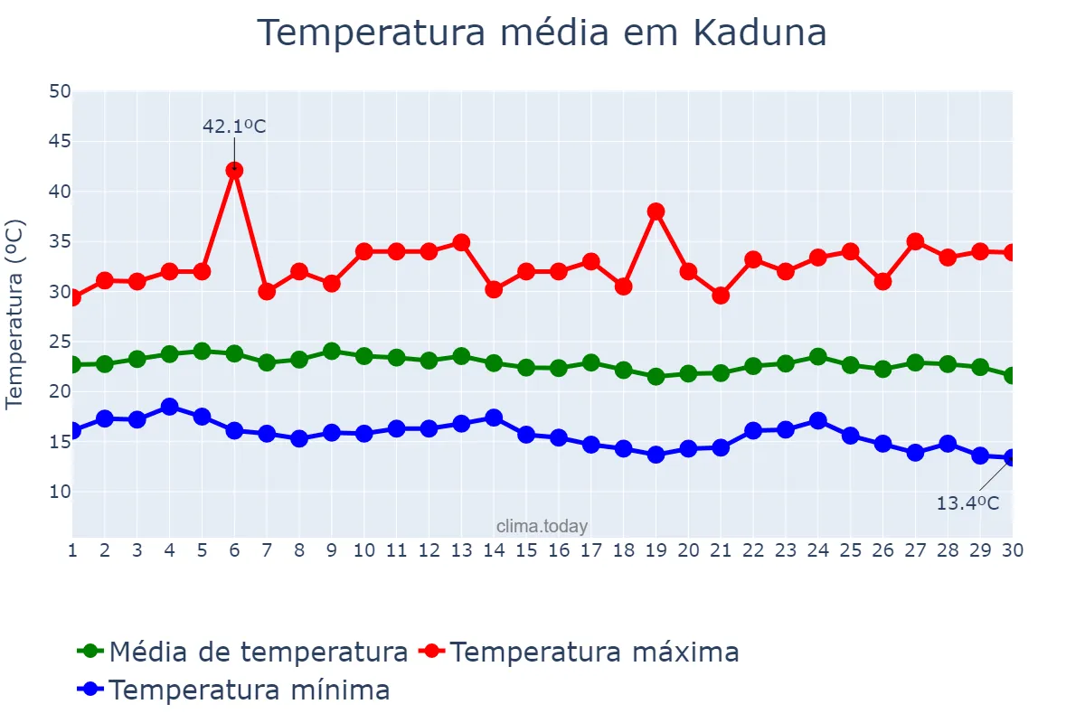 Temperatura em novembro em Kaduna, Kaduna, NG