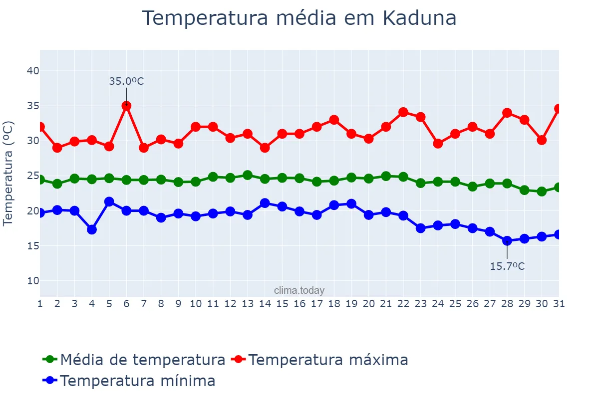 Temperatura em outubro em Kaduna, Kaduna, NG