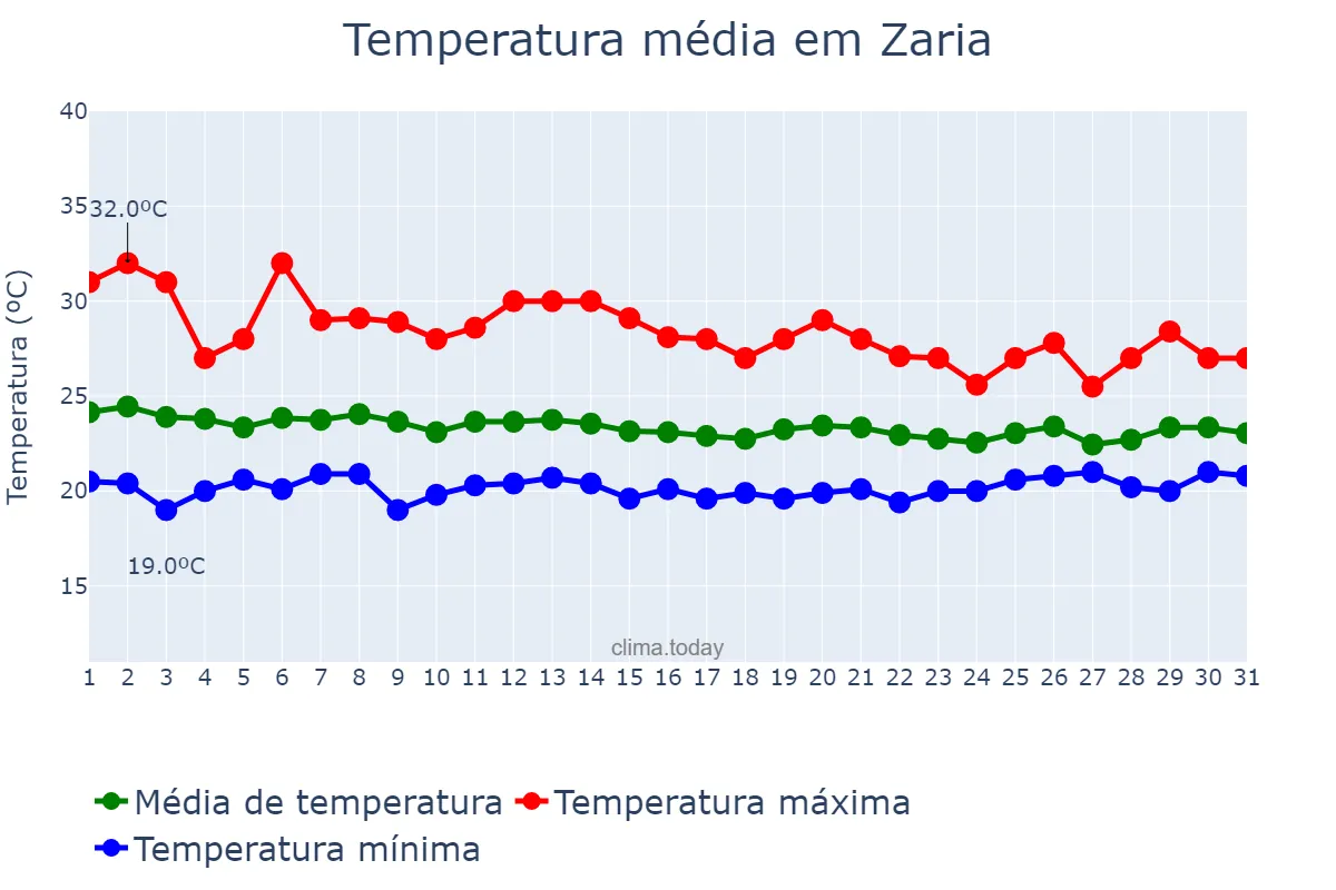 Temperatura em julho em Zaria, Kaduna, NG