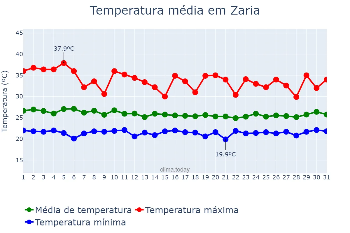 Temperatura em maio em Zaria, Kaduna, NG